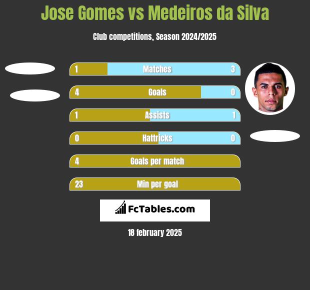 Jose Gomes vs Medeiros da Silva h2h player stats