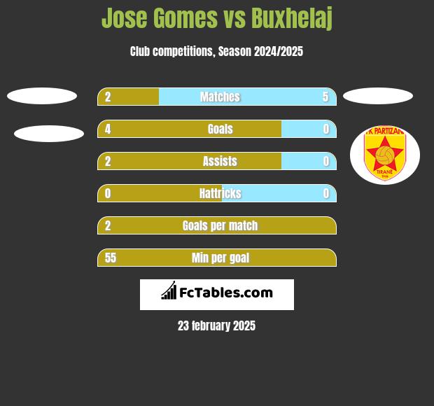 Jose Gomes vs Buxhelaj h2h player stats