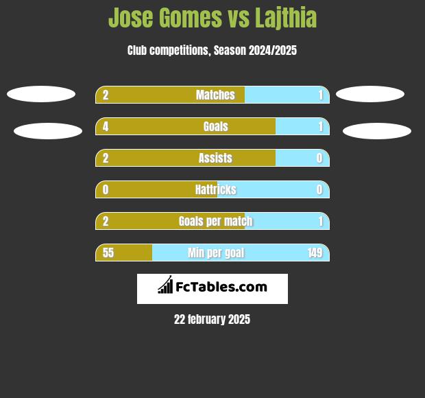 Jose Gomes vs Lajthia h2h player stats