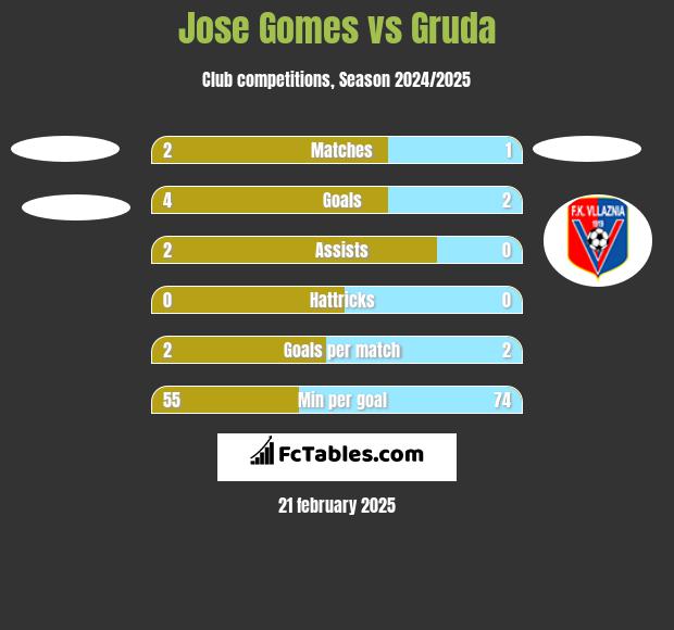 Jose Gomes vs Gruda h2h player stats