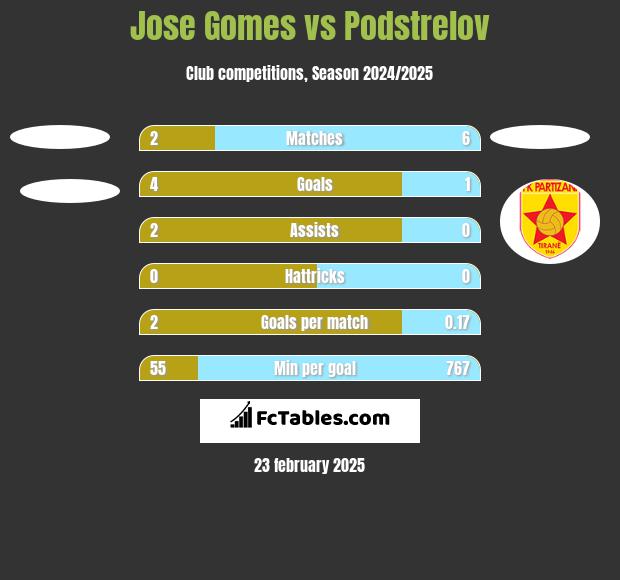 Jose Gomes vs Podstrelov h2h player stats