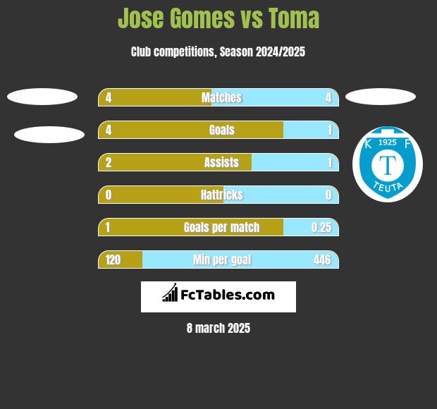 Jose Gomes vs Toma h2h player stats