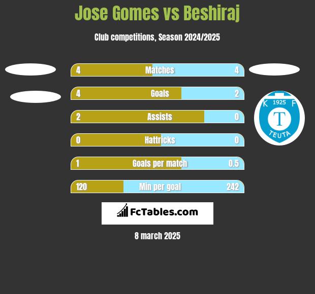 Jose Gomes vs Beshiraj h2h player stats