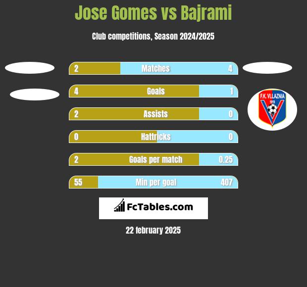 Jose Gomes vs Bajrami h2h player stats