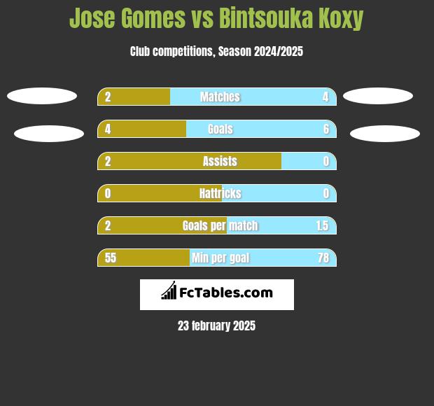 Jose Gomes vs Bintsouka Koxy h2h player stats