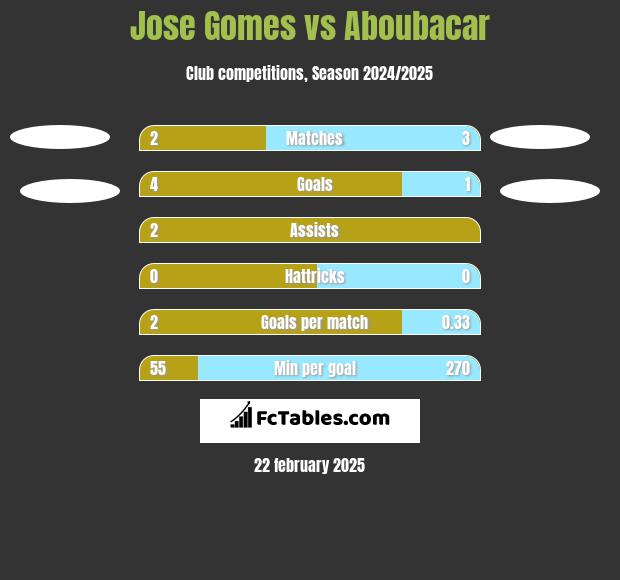 Jose Gomes vs Aboubacar h2h player stats