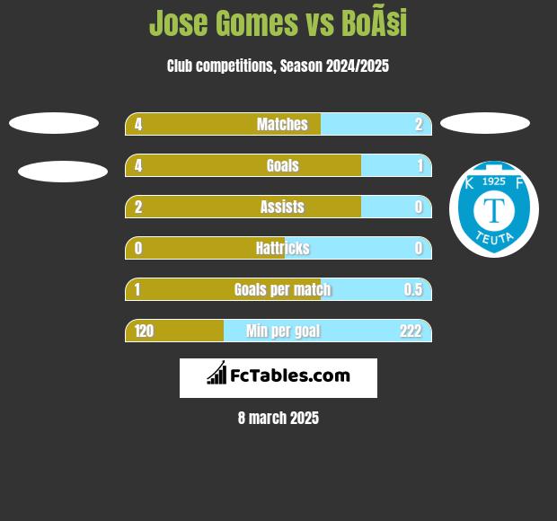 Jose Gomes vs BoÃ§i h2h player stats