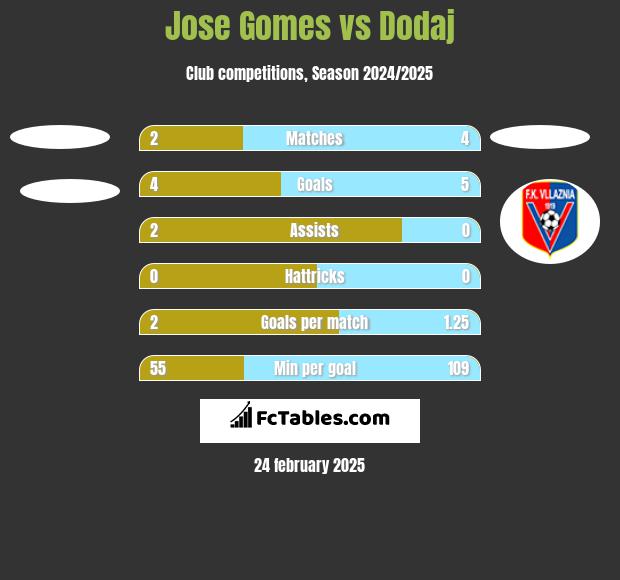 Jose Gomes vs Dodaj h2h player stats