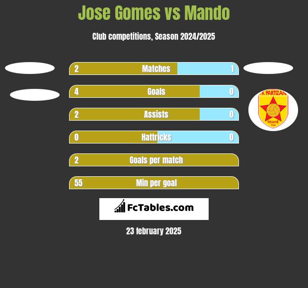 Jose Gomes vs Mando h2h player stats