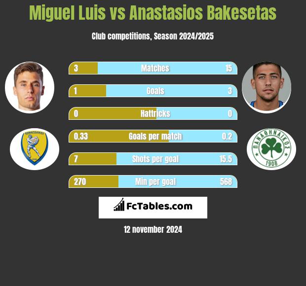 Miguel Luis vs Anastasios Bakesetas h2h player stats