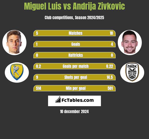 Miguel Luis vs Andrija Zivković h2h player stats