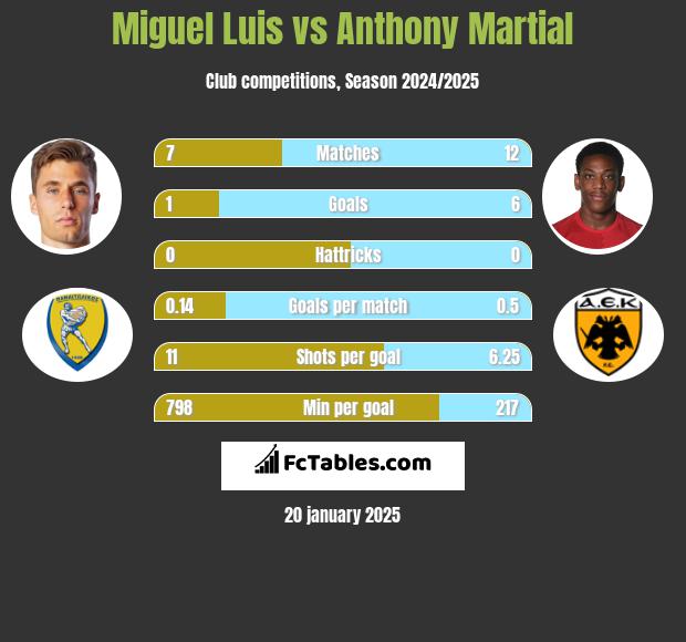 Miguel Luis vs Anthony Martial h2h player stats