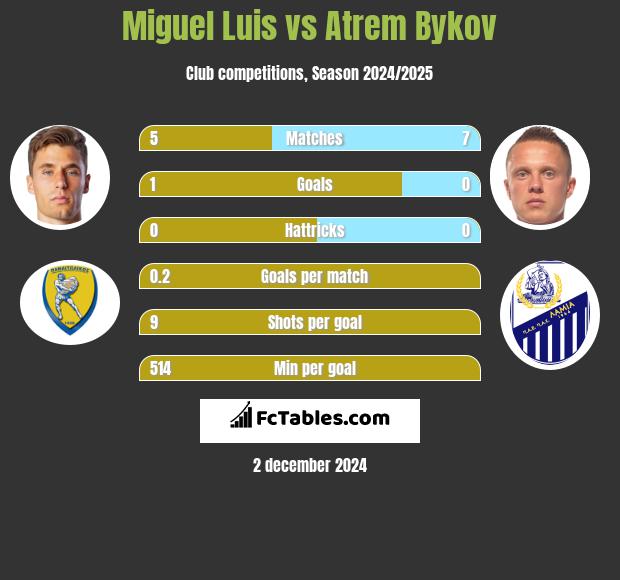 Miguel Luis vs Artem Bykow h2h player stats