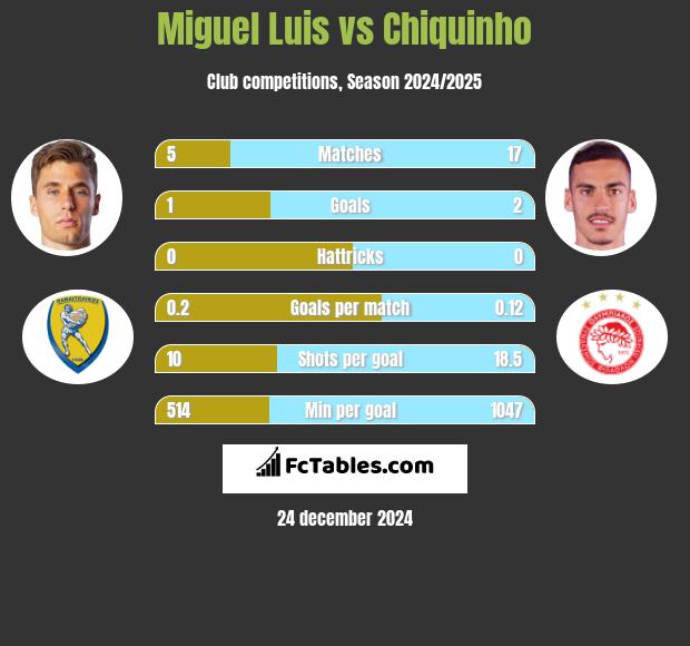 Miguel Luis vs Chiquinho h2h player stats