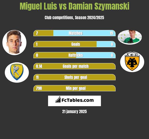 Miguel Luis vs Damian Szymański h2h player stats