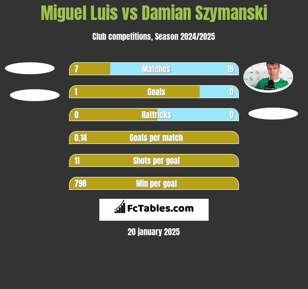 Miguel Luis vs Damian Szymanski h2h player stats