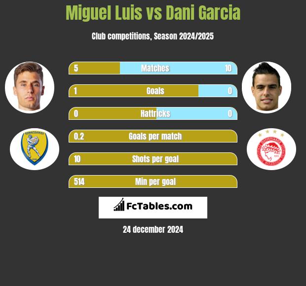 Miguel Luis vs Dani Garcia h2h player stats