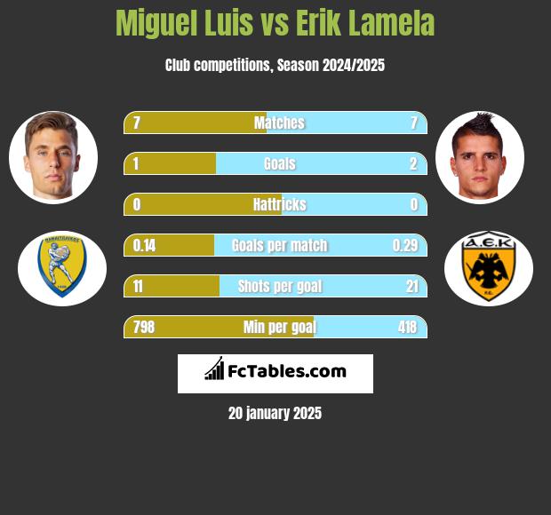 Miguel Luis vs Erik Lamela h2h player stats