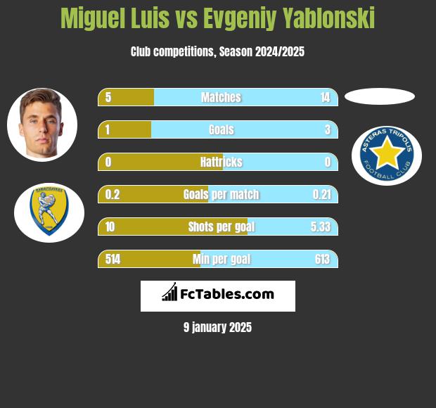 Miguel Luis vs Evgeniy Yablonski h2h player stats