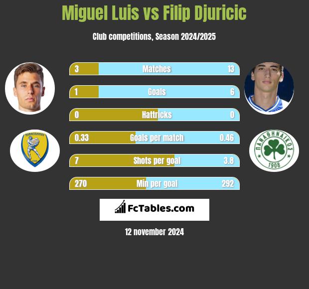 Miguel Luis vs Filip Djuricić h2h player stats