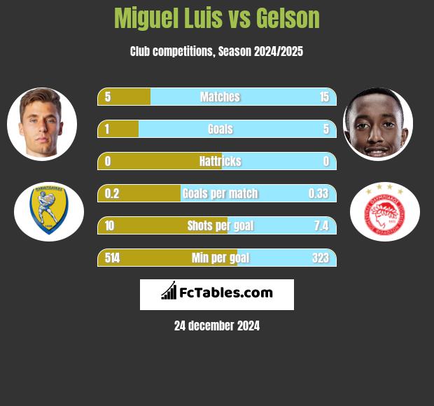 Miguel Luis vs Gelson h2h player stats