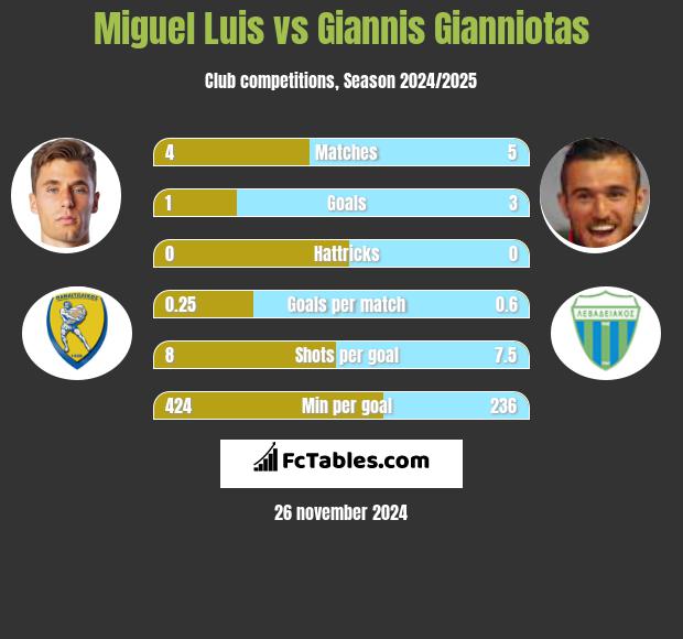 Miguel Luis vs Giannis Gianniotas h2h player stats