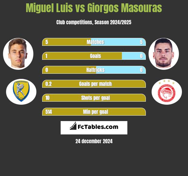 Miguel Luis vs Giorgos Masouras h2h player stats