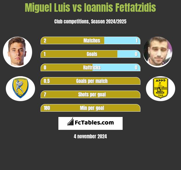 Miguel Luis vs Ioannis Fetfatzidis h2h player stats