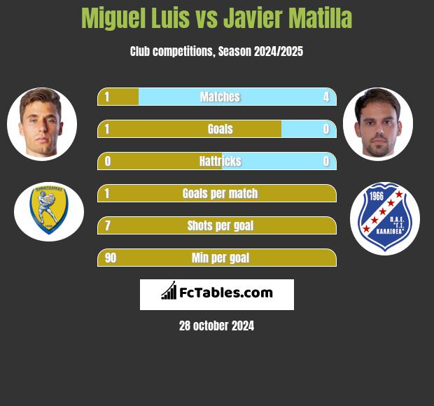 Miguel Luis vs Javier Matilla h2h player stats