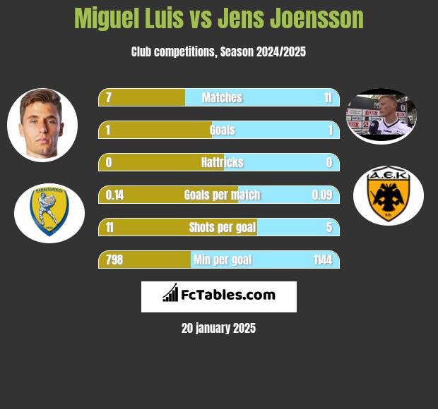 Miguel Luis vs Jens Joensson h2h player stats