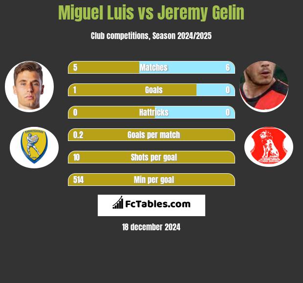 Miguel Luis vs Jeremy Gelin h2h player stats