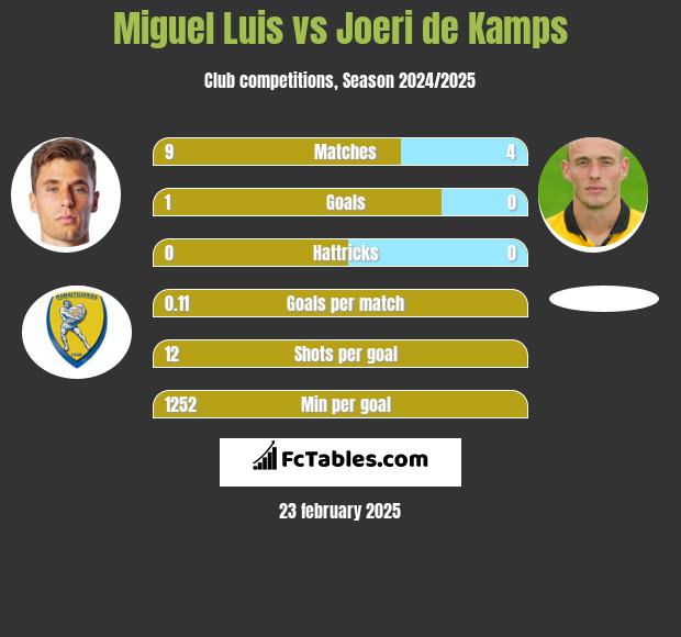 Miguel Luis vs Joeri de Kamps h2h player stats