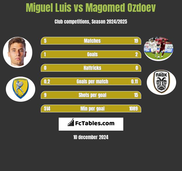 Miguel Luis vs Magomied Ozdojew h2h player stats