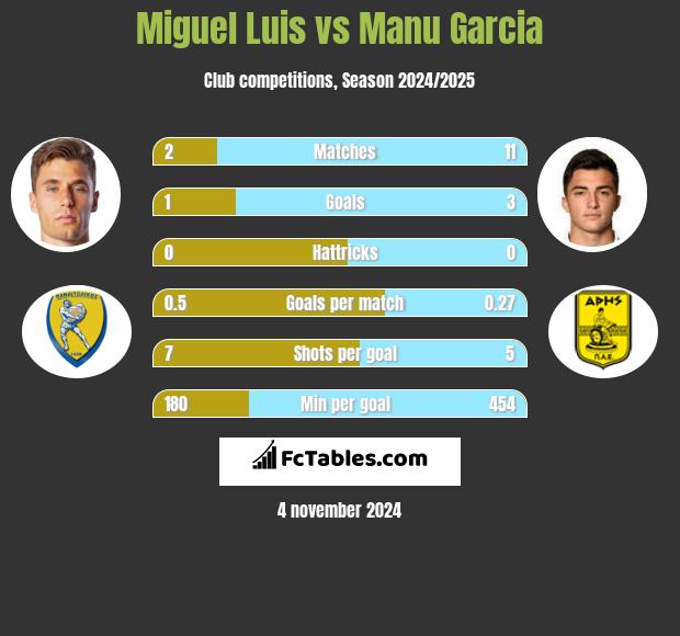 Miguel Luis vs Manu Garcia h2h player stats