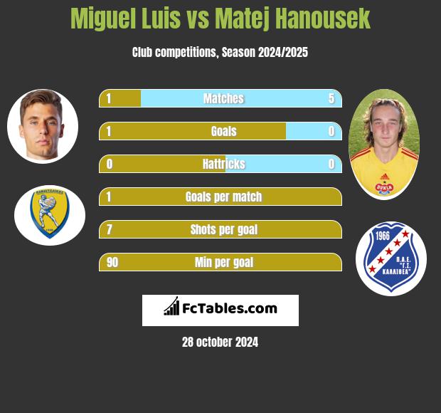 Miguel Luis vs Matej Hanousek h2h player stats