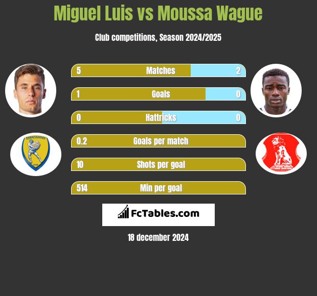 Miguel Luis vs Moussa Wague h2h player stats