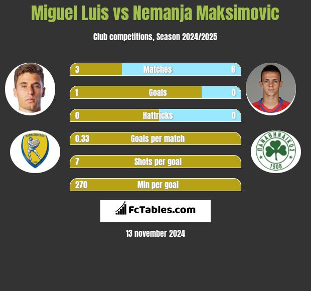 Miguel Luis vs Nemanja Maksimovic h2h player stats