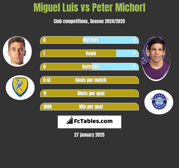 Miguel Luis vs Peter Michorl h2h player stats