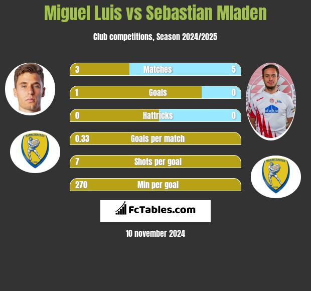 Miguel Luis vs Sebastian Mladen h2h player stats