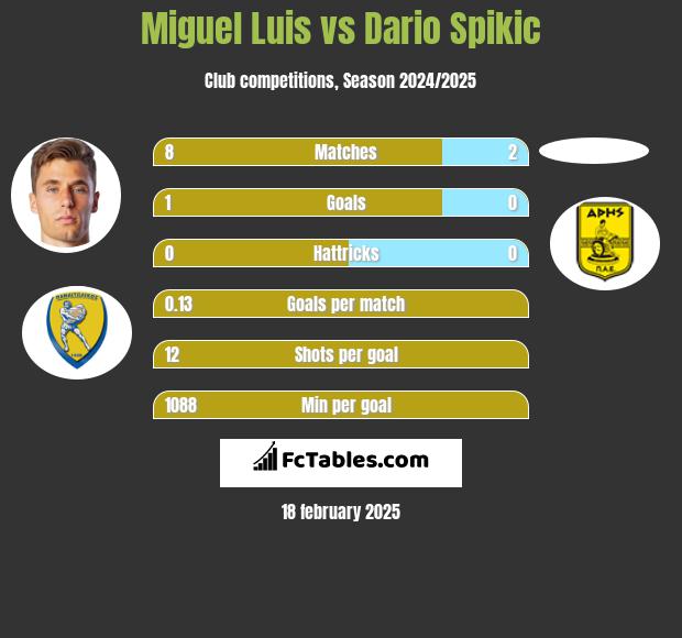 Miguel Luis vs Dario Spikic h2h player stats