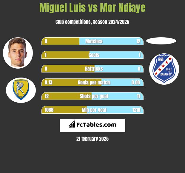 Miguel Luis vs Mor Ndiaye h2h player stats