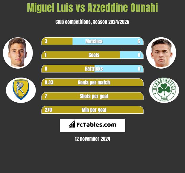 Miguel Luis vs Azzeddine Ounahi h2h player stats