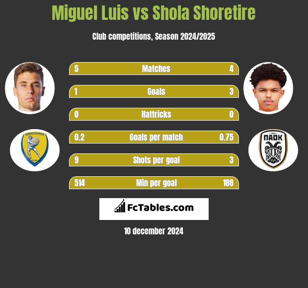 Miguel Luis vs Shola Shoretire h2h player stats