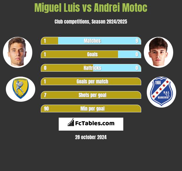 Miguel Luis vs Andrei Motoc h2h player stats