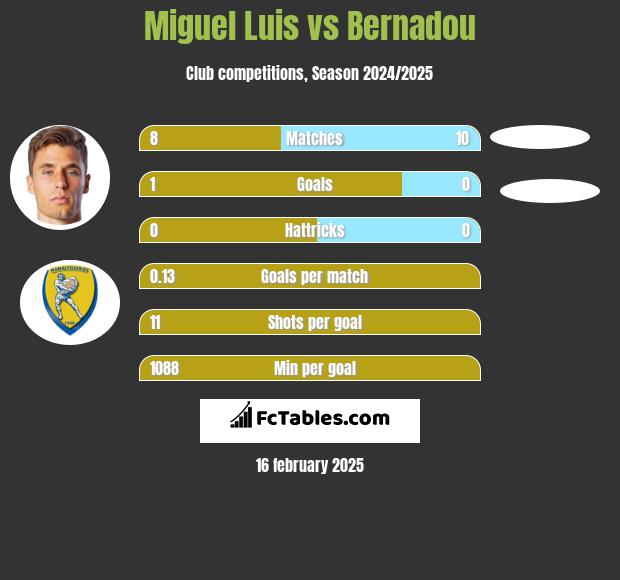 Miguel Luis vs Bernadou h2h player stats