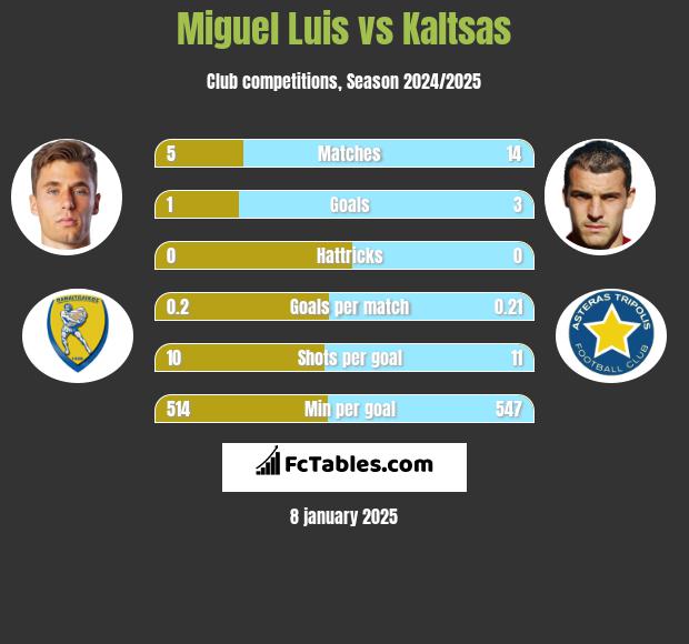 Miguel Luis vs Kaltsas h2h player stats