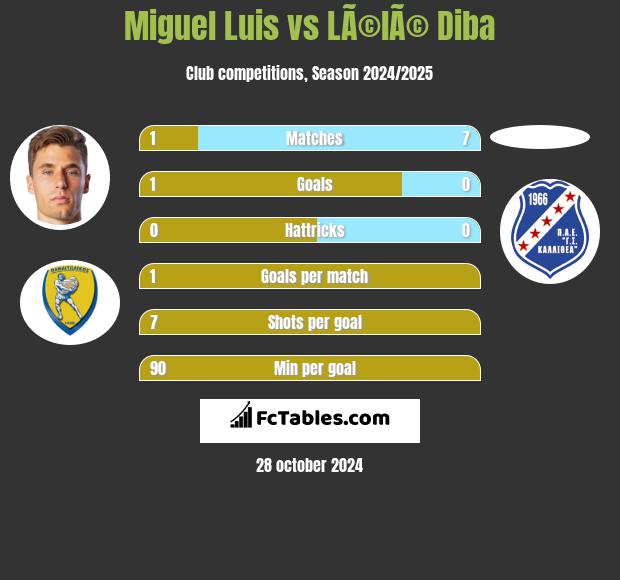 Miguel Luis vs LÃ©lÃ© Diba h2h player stats