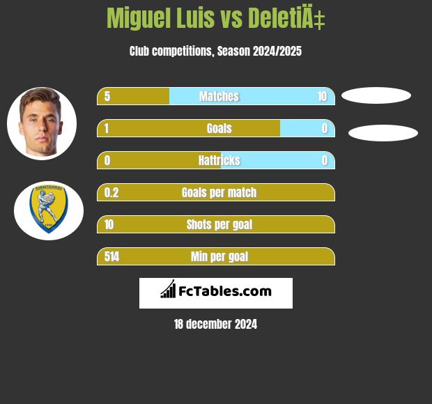 Miguel Luis vs DeletiÄ‡ h2h player stats