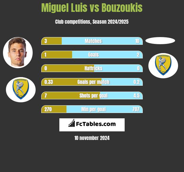 Miguel Luis vs Bouzoukis h2h player stats