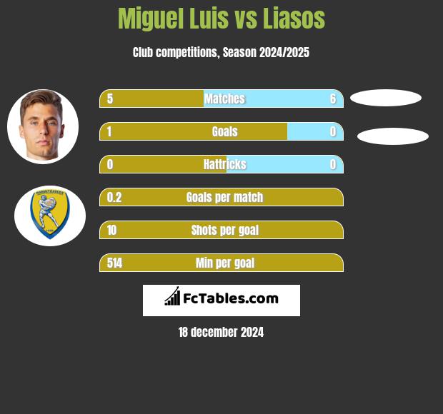 Miguel Luis vs Liasos h2h player stats